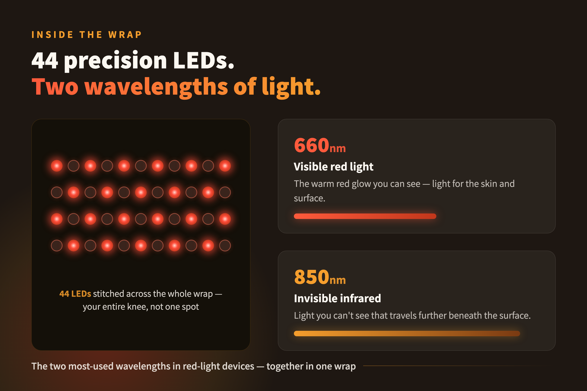 GlowKnee spec: 44 LEDs, 660nm visible red and 850nm infrared
